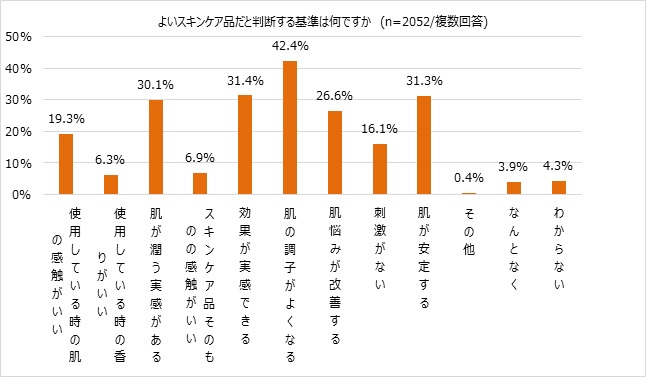 スキンケアのアイテムを「良い」と判断する基準のグラフ