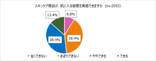 スキンケア商品が肌に浸透することを感じれるか？のグラフ