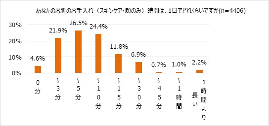 スキンケアにかける時間のグラフ