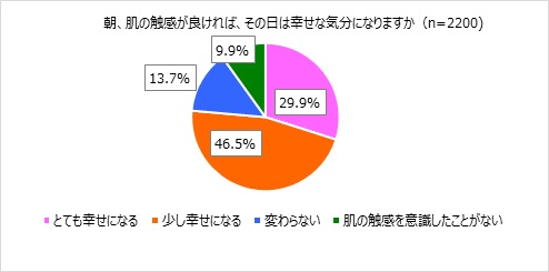 朝のお肌の感触と幸せな気分の関係のグラフ