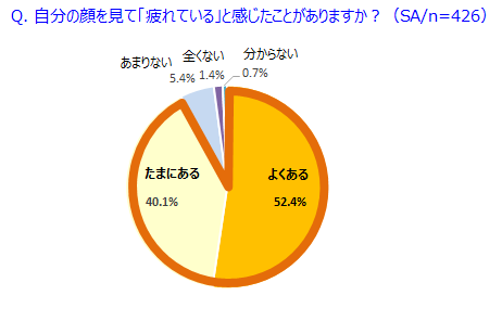 自分の顔を見て疲れていると感じたことがあるとのアンケート結果