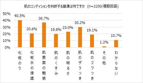 お肌のコンディションを判断する基準のグラフ