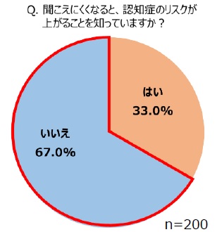聴力と認知症の関連についてのアンケート結果のグラフ