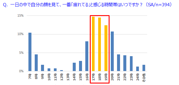 自分の顔が一番疲れていると感じる時間帯のアンケート結果