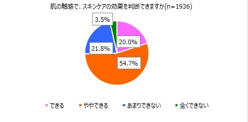 スキンケアの効果をお肌の触感で判断できるか？のグラフ