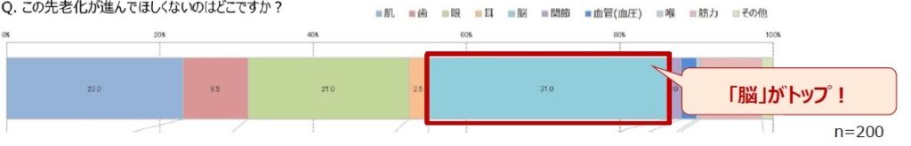 老化に関するアンケート結果のグラフ