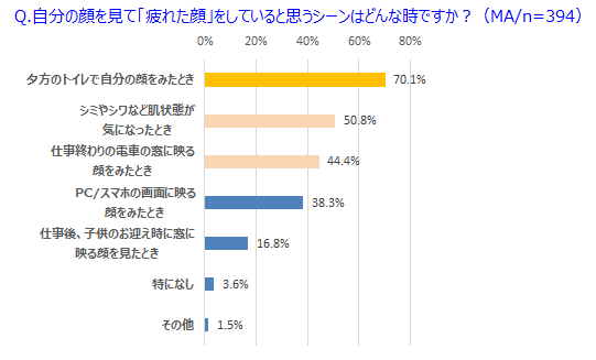 「疲れ顔」を実感したシーンのアンケート結果