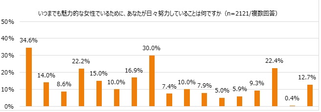 いつまでも魅力的な女性でいるために、最も努力していることのグラフ