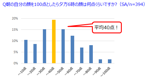 夕方6時の顔が何点かというアンケート結果