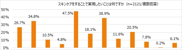スキンケアをすることで実現したいことのグラフ
