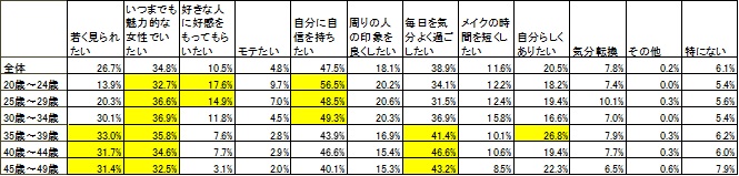 スキンケアをすることで実現したいこと（年齢別詳細）の表