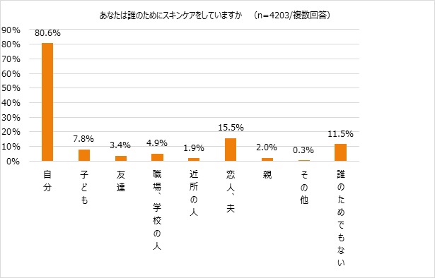 誰のためにスキンケアをするか？の表