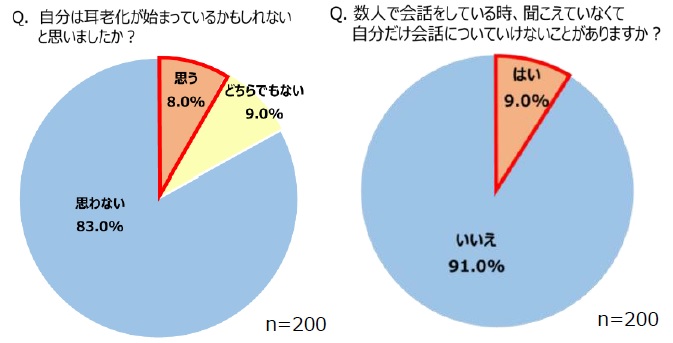 きこえのチェックのアンケート結果のグラフ