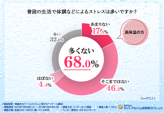 高体温の人はストレスが少ないことを示すグラフ