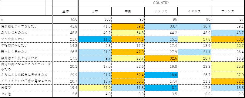 世界5か国の男性ビジネスマンに聞く「スキンケア用品を使う理由」の表
