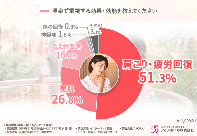 温泉で重視する効果・効能