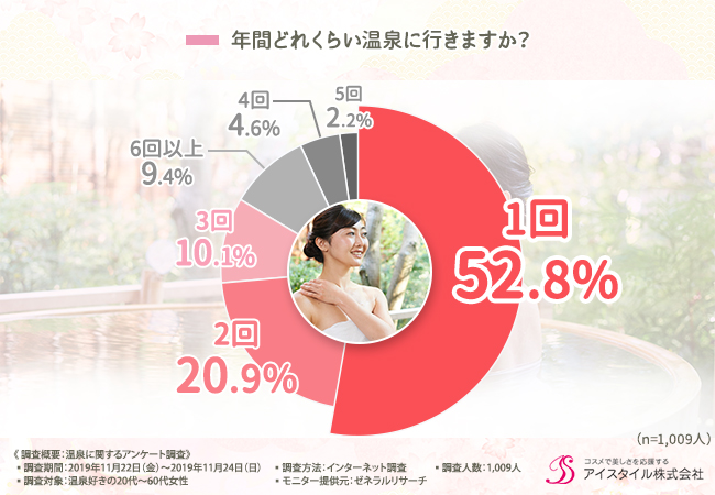 温泉好き女性がいく年間の温泉回数 