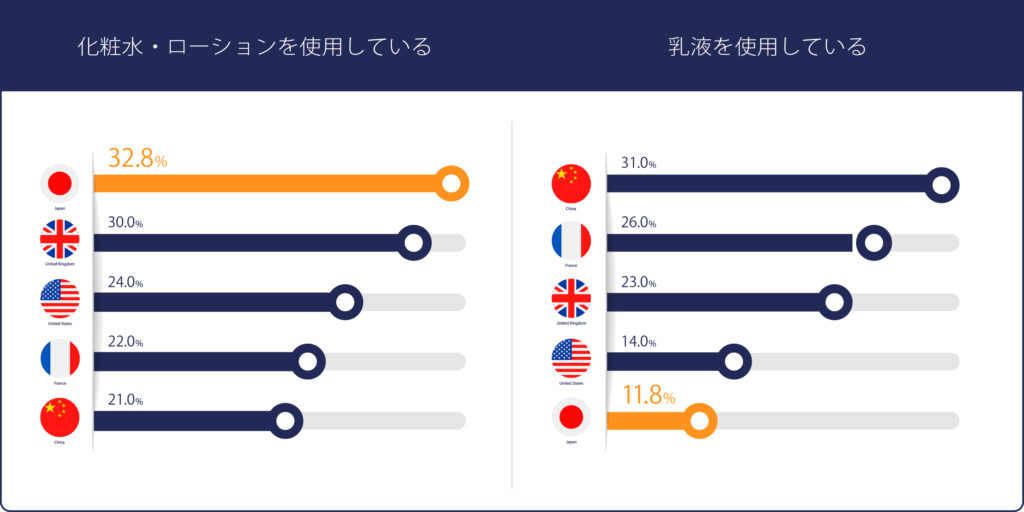 世界5か国の男性ビジネスマンの化粧水と乳液の使用率のグラフ