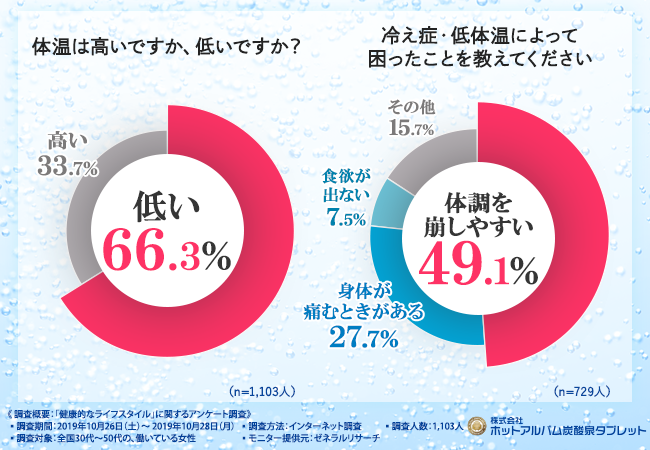 低体温の女性は割合と悩みのグラフ