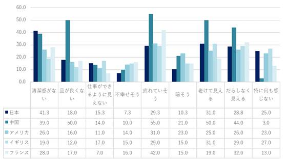 世界5か国の男性ビジネスマンが持つ肌ケアをしていない人に対する印象のグラフ