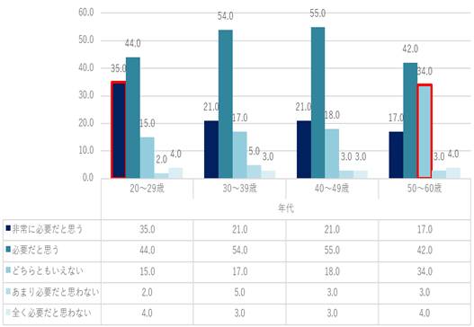 日本人男性の年齢とスキンケアへの意識のグラフ