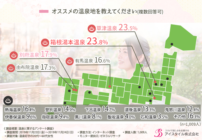 2019年オススメの温泉ランキングの図