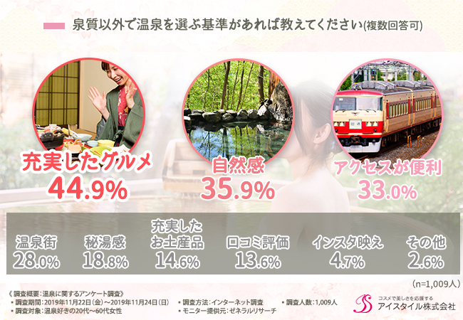 温泉地で泉質以外に重視するもののグラフ