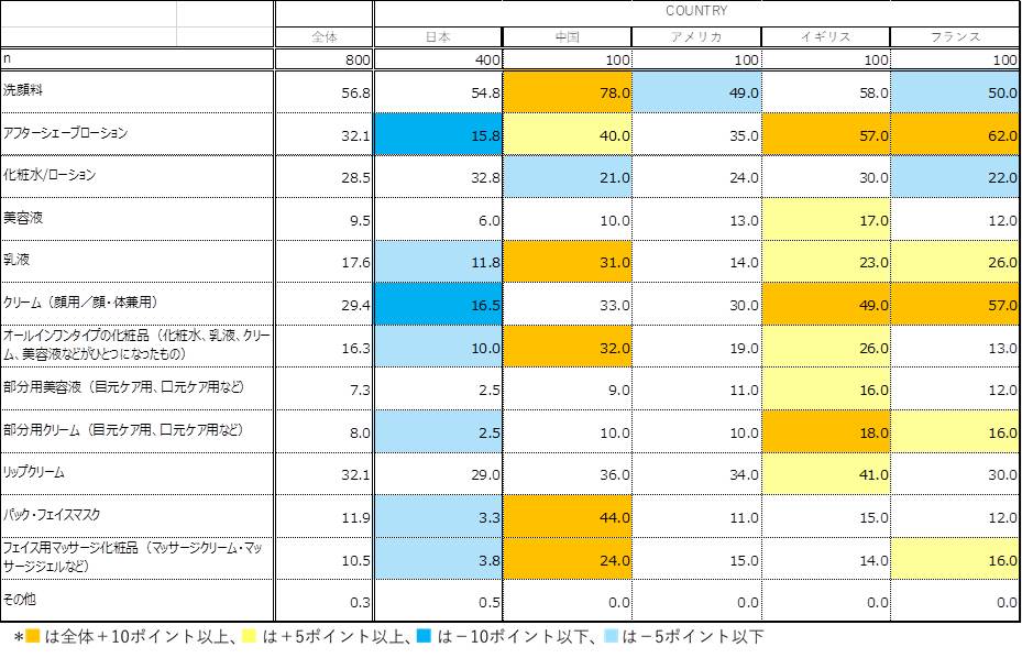 世界5か国の男性ビジネスマンが使用しているスキンケア用品の表