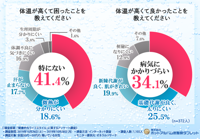 体温が高い人の困った点、良かった点の円グラフ