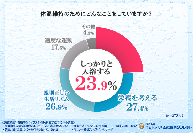 高体温の人が体温維持のためにしていることの円グラフ