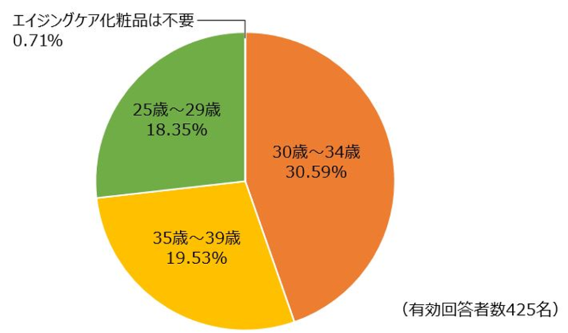 「エイジングケア化粧品をいつから使うべきだったか？」の円グラフ