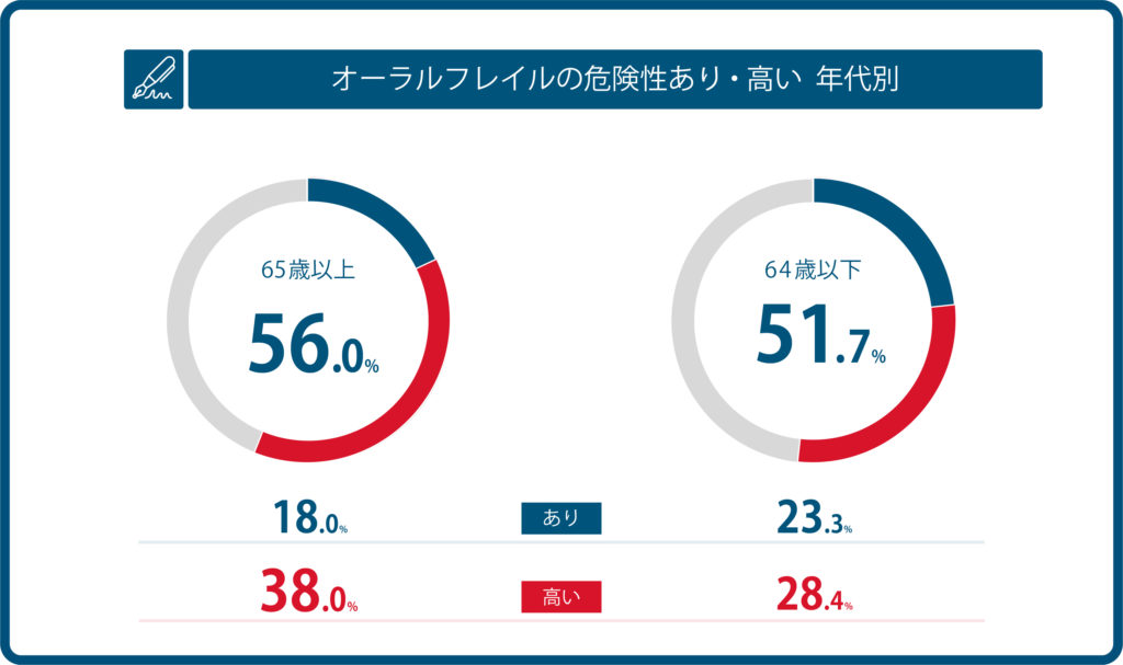 年代別のオーラルフレイルの割合のグラフ