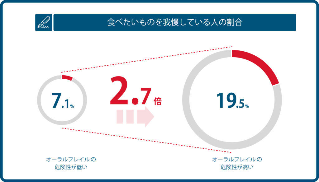 食べたいものを我慢している人の割合の比較の図