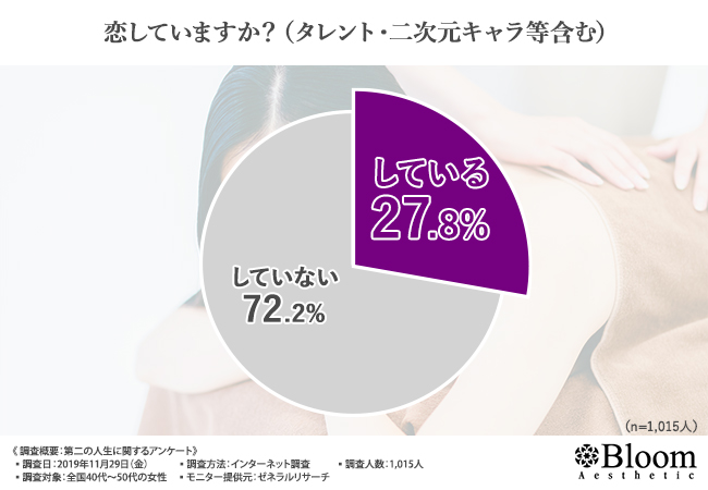 40～50代女性の恋をしている割合のグラフ