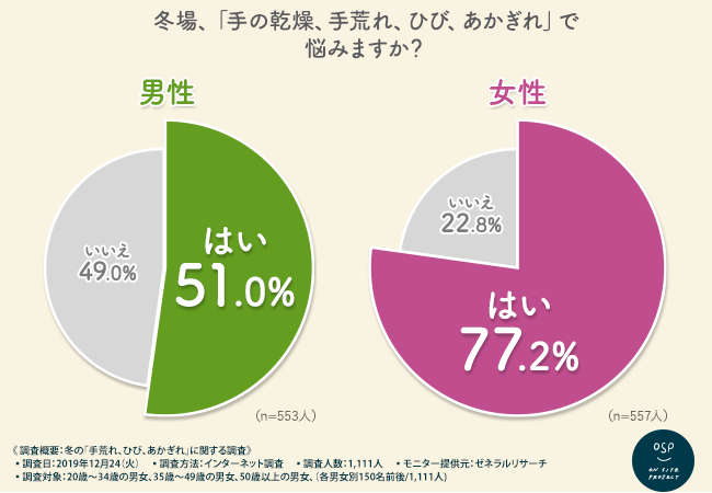 手荒れの悩みがある割合（男女）：アンケート結果のグラフ
