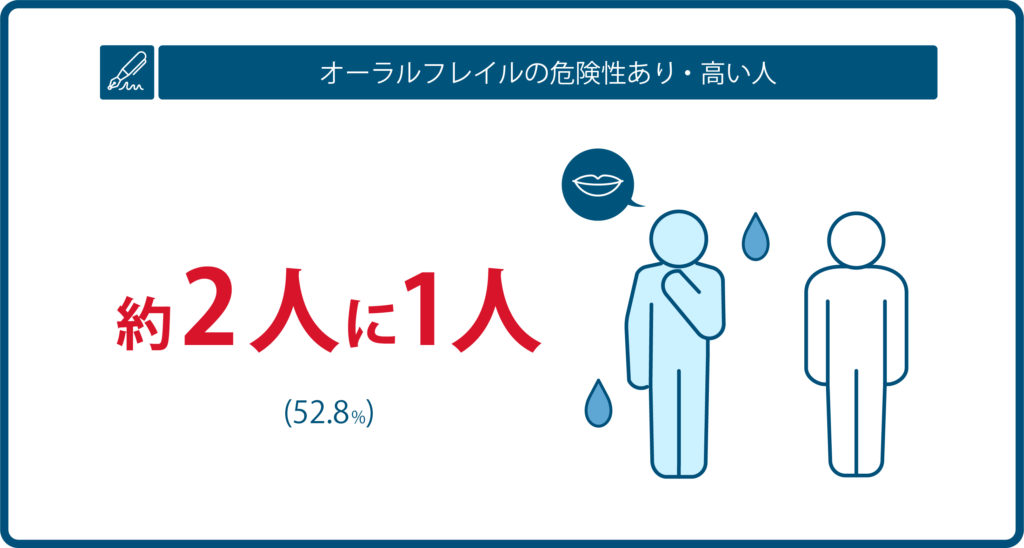 オーラルフレイルの可能性がある人の割合が50％を示す図