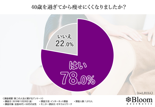 痩せにくいと感じている40代以降の女性の割合のグラフ