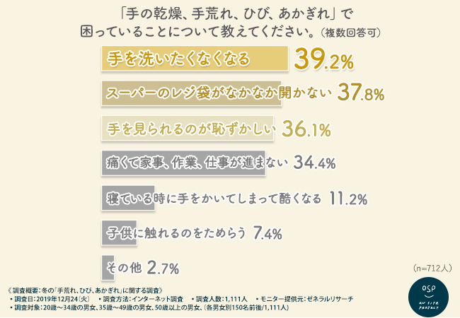 手荒れで困っていること（アンケート結果）のグラフ