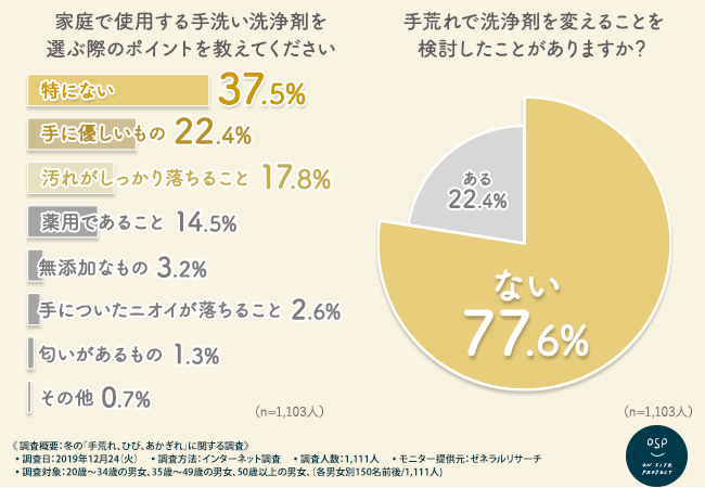 手荒れで困っている時の手洗い用洗剤の選ぶポイント