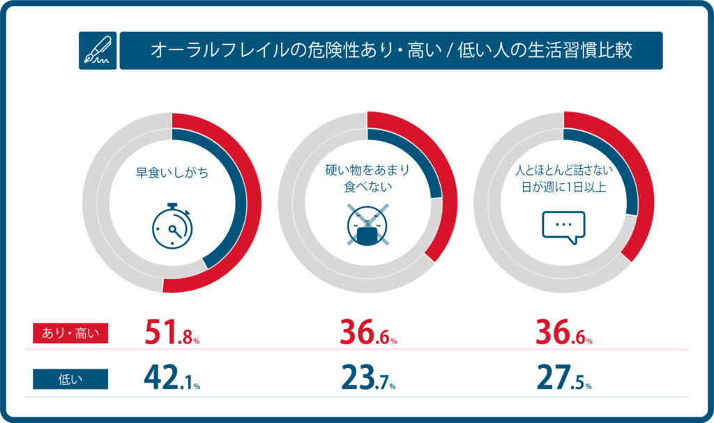 オーラルフレイルの人の危険性あり・高い/低い人の生活習慣比較の図