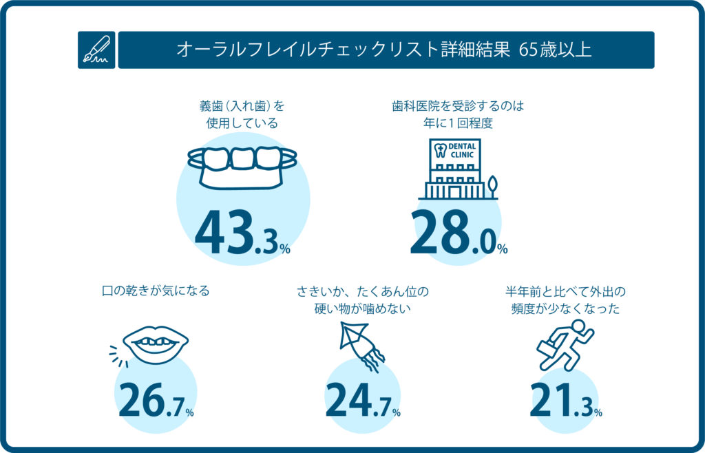 オーラルフレイルのチェックリスト詳細結果65歳以上