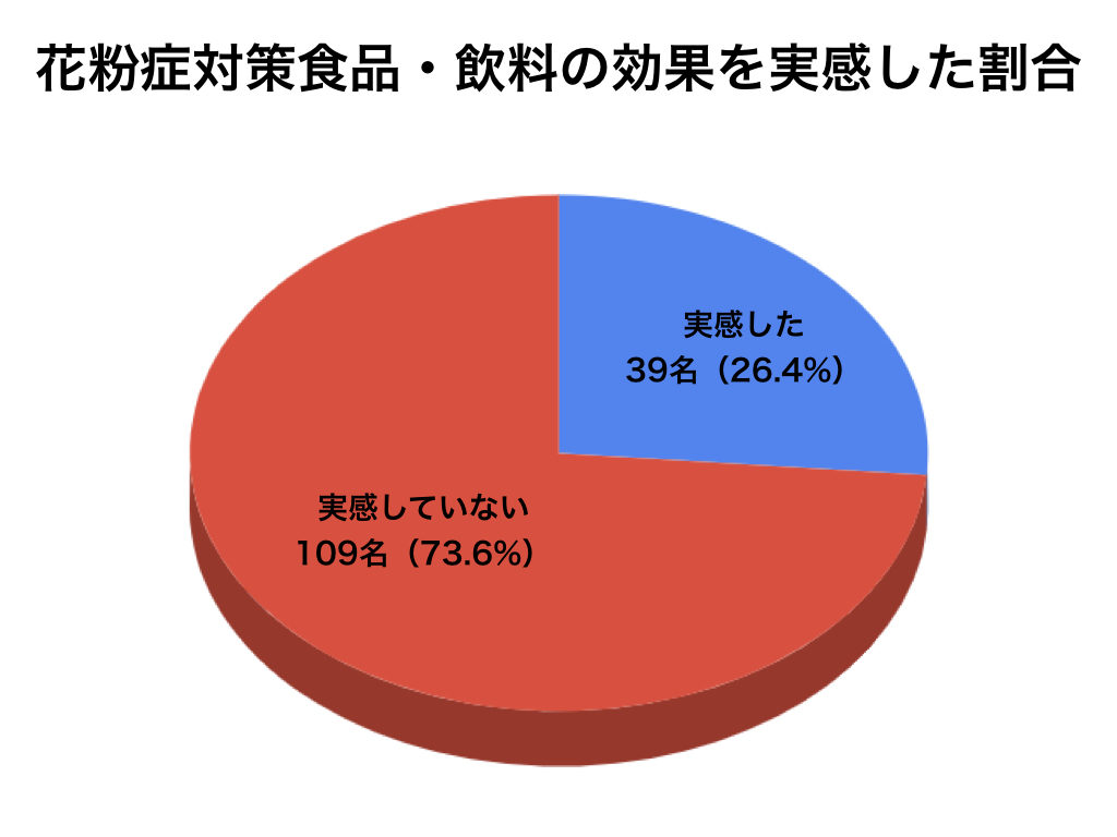 花粉症対策の食品や飲料の効果の実感の割合の円グラフ