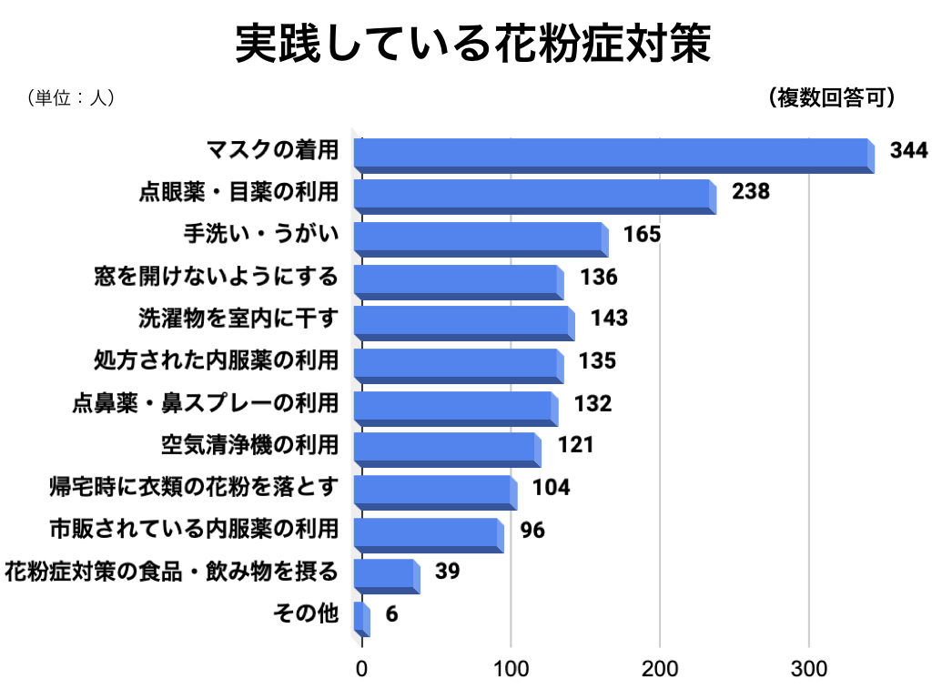実践している花粉症対策の棒グラフ