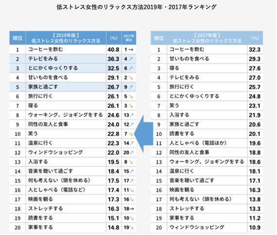 低ストレス女性のリラックス方法：2017年と2019年のランキング表