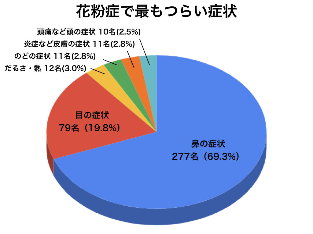 花粉症でもっともつらい症状の円グラフ