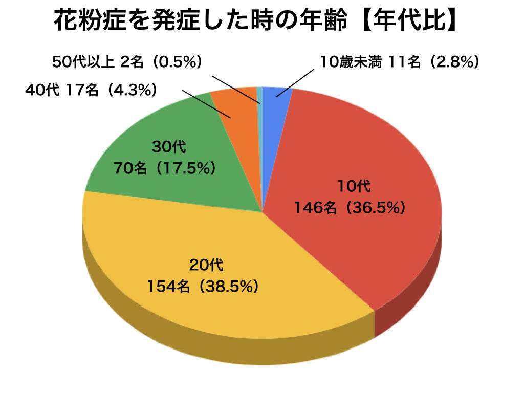花粉症を発症した時の年齢の円グラフ