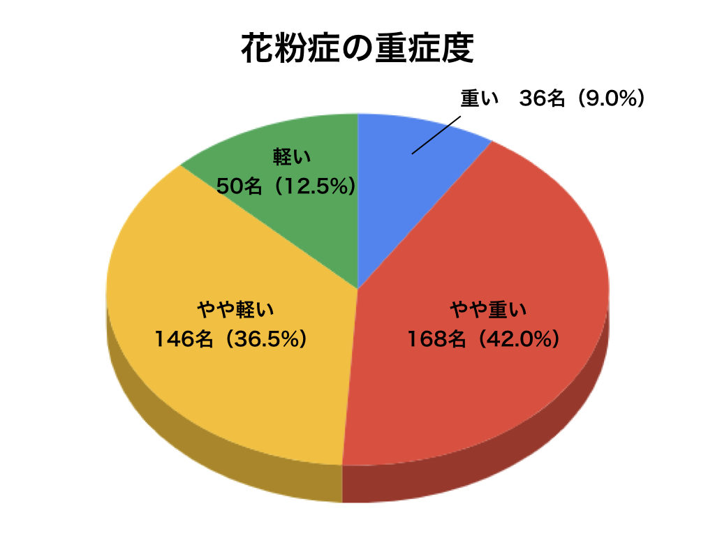 花粉症の重症度の円グラフ