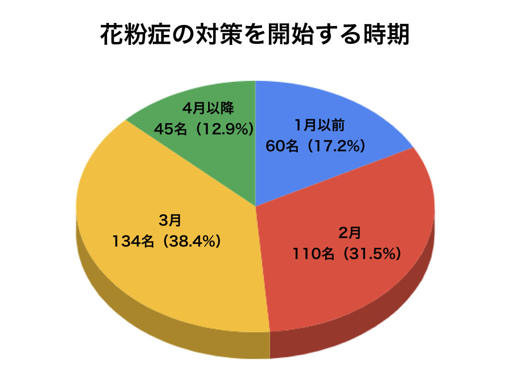 花粉症の対策を開始する時期の円グラフ
