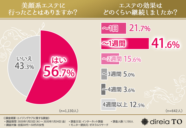 美顔系エステに行った経験と効果持続期間のグラフ