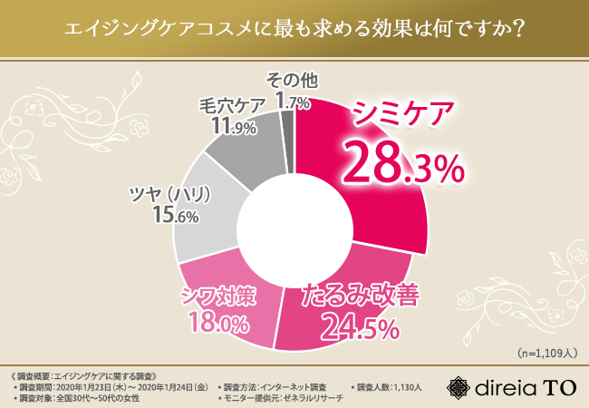 エイジングケアコスメに求める効果を示すグラフ